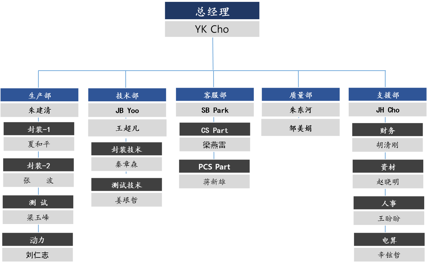 组织